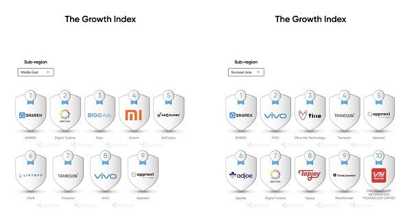 海外市場(chǎng)探路者：茄子科技SHAREit Group撬動(dòng)更多市場(chǎng)資源