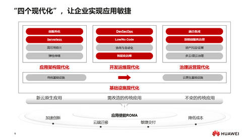 華為云汪維敏：“四個(gè)現(xiàn)代化”，讓企業(yè)實(shí)現(xiàn)應(yīng)用敏捷