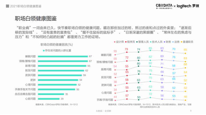 超九成白領存在健康困擾，職場人的健康誰來守護？