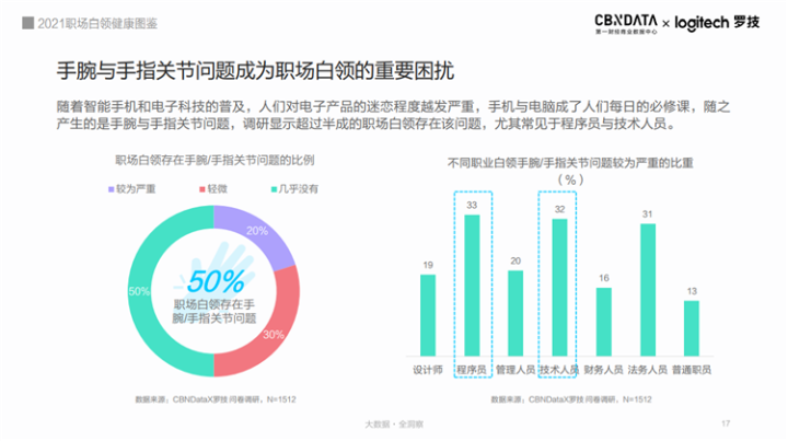 超九成白領存在健康困擾，職場人的健康誰來守護？