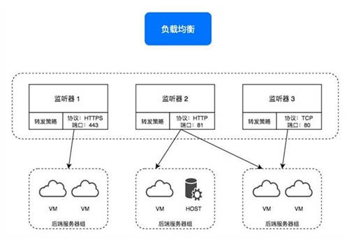 詳解ZStack Cloud v4.0新功能：彈性裸金屬、云平臺(tái)監(jiān)控等全面上新！