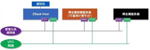 詳解ZStack Cloud v4.0新功能：彈性裸金屬、云平臺(tái)監(jiān)控等全面上新！