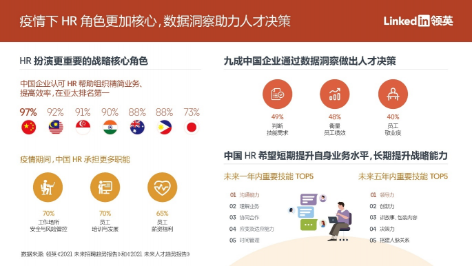 領(lǐng)英：九成中國(guó)企業(yè)通過數(shù)據(jù)洞察做出人才決策，亞太地區(qū)排名第一