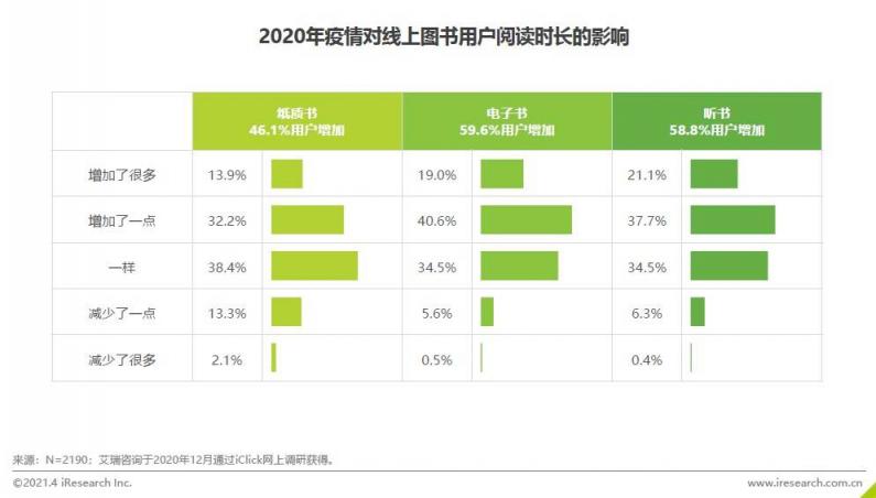 《2020中國(guó)圖書(shū)市場(chǎng)報(bào)告》：健康類書(shū)籍受關(guān)注 紙電聲一體化趨勢(shì)顯著