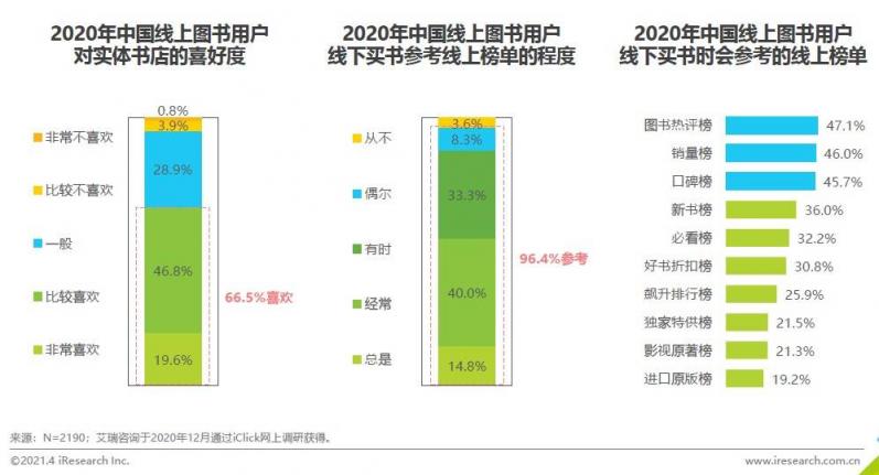 《2020中國(guó)圖書(shū)市場(chǎng)報(bào)告》：健康類書(shū)籍受關(guān)注 紙電聲一體化趨勢(shì)顯著