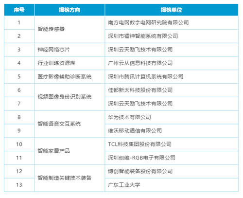 首批入選！云從科技入選新一代人工智能產(chǎn)業(yè)創(chuàng)新重點任務(wù)揭榜優(yōu)勝單位