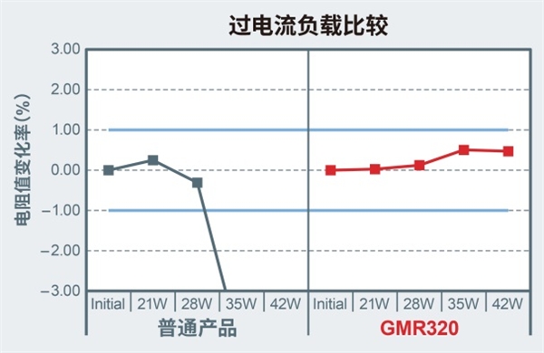 大功率分流電阻器產(chǎn)品陣容進(jìn)一步擴(kuò)大，助力大功率應(yīng)用小型化