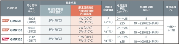 大功率分流電阻器產(chǎn)品陣容進(jìn)一步擴(kuò)大，助力大功率應(yīng)用小型化