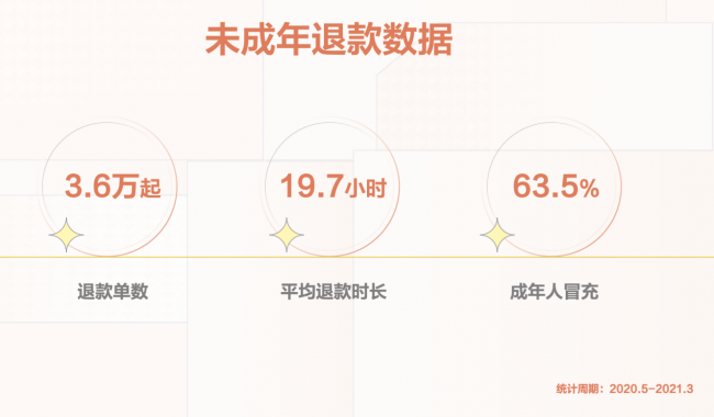 抖音公布未成年人打賞退款數(shù)據(jù) 11個月退款3.6萬起