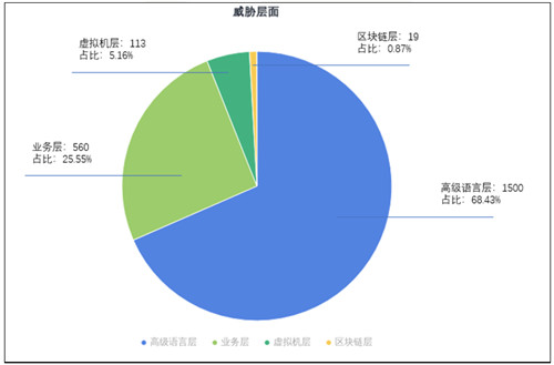 通付盾發(fā)布2021年Q1智能合約安全態(tài)勢感知報告，攜手OWASP線上解析“智能合約安全”