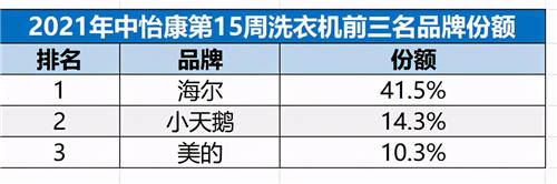 份額升至41.5%！海爾洗衣機(jī)憑智慧衣物全場景獲高增長