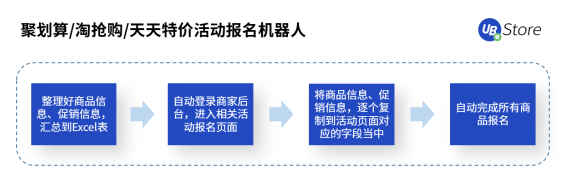 2021年電商營銷推廣最值得推薦的工具，4種大促活動(dòng)報(bào)名難點(diǎn)及技巧解析