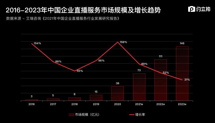 2021直播賽道熱度不減 約立拍一站式解決各式直播難題