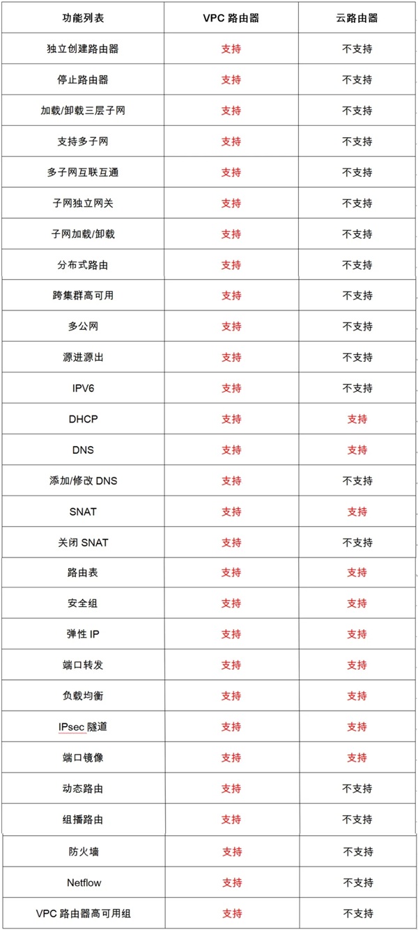 詳解ZStack Cloud v4.0：自研VPC網(wǎng)絡(luò)模型實踐指南