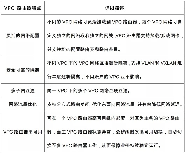 詳解ZStack Cloud v4.0：自研VPC網(wǎng)絡(luò)模型實踐指南