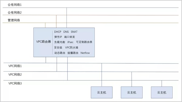 詳解ZStack Cloud v4.0：自研VPC網(wǎng)絡(luò)模型實踐指南