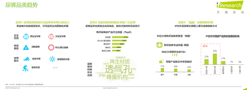 細(xì)分場景帶動紙尿褲精細(xì)化發(fā)展 90后父母強(qiáng)調(diào)“屁糧也要精致好看”