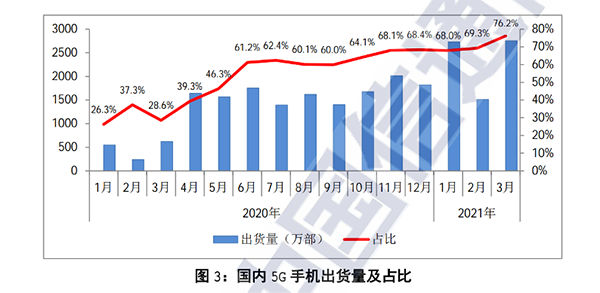 3月國內(nèi)5G手機(jī)出貨量占比近80%，京東買5G手機(jī)享放心換服務(wù)