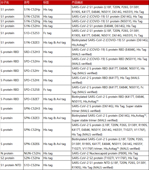 ACROBiosystems百普賽斯研發(fā)超70種突變抗原蛋白，應對新冠突變挑戰(zhàn)