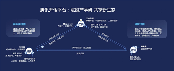 人工智能進行時—王者榮耀助力產(chǎn)學研 共享AI新生態(tài)