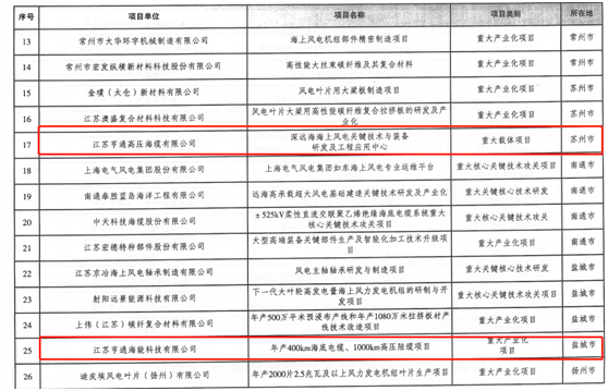 亨通光電入選江蘇省風電裝備產(chǎn)業(yè)鏈重點項目清單