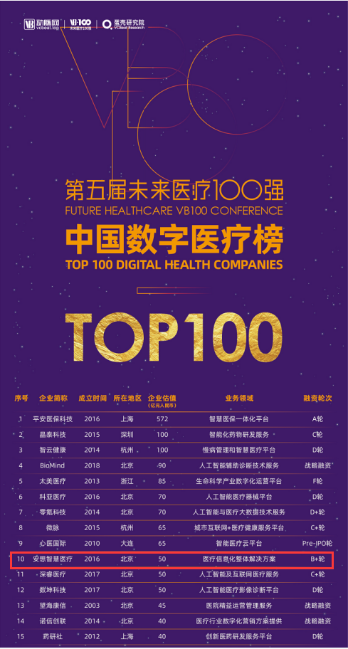 “未來(lái)醫(yī)療100強(qiáng)—中國(guó)數(shù)字醫(yī)療榜TOP100”榜單火熱出爐 安想智慧醫(yī)療榮譽(yù)上榜