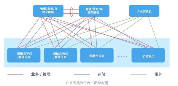 ZStack Cloud助力廣東農(nóng)信打造“數(shù)字農(nóng)信”，實現(xiàn)敏捷化改造