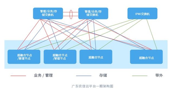 ZStack Cloud助力廣東農(nóng)信打造“數(shù)字農(nóng)信”，實現(xiàn)敏捷化改造