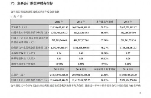 科大訊飛：2020營(yíng)收超130億，聚焦戰(zhàn)略有望帶動(dòng)中長(zhǎng)期經(jīng)營(yíng)杠桿釋放