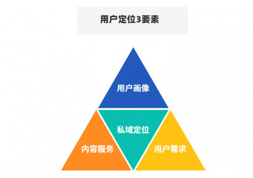 千聊+魚棠SCRM：用好這4招，0成本0流量也能搭建私域運(yùn)營體系