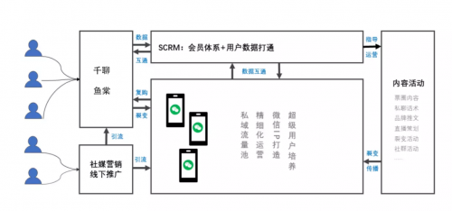 千聊+魚棠SCRM：用好這4招，0成本0流量也能搭建私域運(yùn)營體系