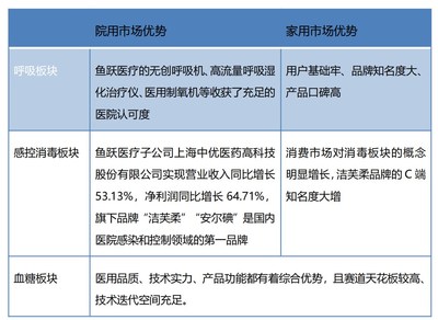 亮眼業(yè)績(jī)下，魚(yú)躍醫(yī)療的強(qiáng)實(shí)力和硬邏輯