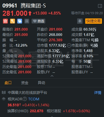 富途證券：攜程赴港二次上市 首日高開4.85% 市值超1700億港元