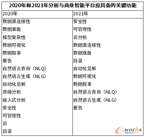 2020年和2021年現(xiàn)代分析與BI平臺關(guān)鍵功能