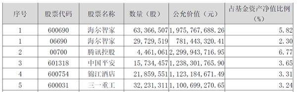 明星基金經理Q1調倉露出！海爾智家、中國平安、錦江酒店位列前三