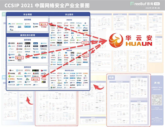 專注漏洞管理與AI攻防，華云安再度上榜《CCSIP 2021中國(guó)網(wǎng)絡(luò)安全產(chǎn)業(yè)全景圖》