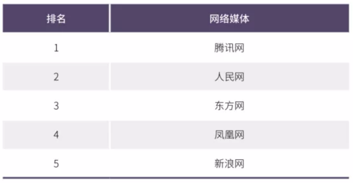 2020年中國網(wǎng)絡(luò)媒體發(fā)展報告：人民網(wǎng)最具社會引導(dǎo)力，騰訊新聞領(lǐng)跑商業(yè)媒體