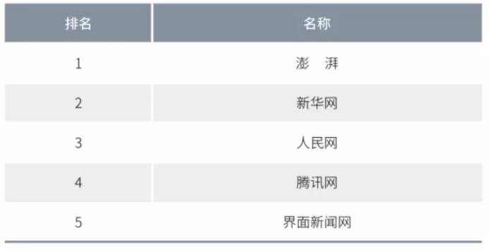 2020年中國網(wǎng)絡(luò)媒體發(fā)展報告：人民網(wǎng)最具社會引導(dǎo)力，騰訊新聞領(lǐng)跑商業(yè)媒體