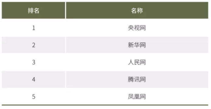 2020年中國網(wǎng)絡(luò)媒體發(fā)展報告：人民網(wǎng)最具社會引導(dǎo)力，騰訊新聞領(lǐng)跑商業(yè)媒體