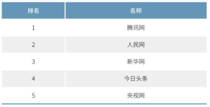 2020年中國網(wǎng)絡(luò)媒體發(fā)展報告：人民網(wǎng)最具社會引導(dǎo)力，騰訊新聞領(lǐng)跑商業(yè)媒體