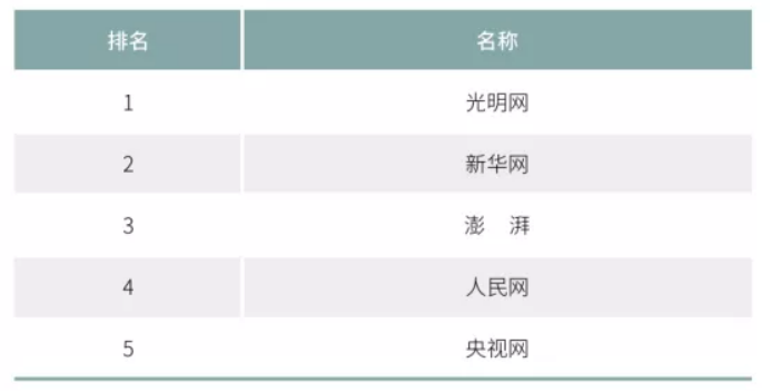 2020年中國網(wǎng)絡(luò)媒體發(fā)展報告：人民網(wǎng)最具社會引導(dǎo)力，騰訊新聞領(lǐng)跑商業(yè)媒體