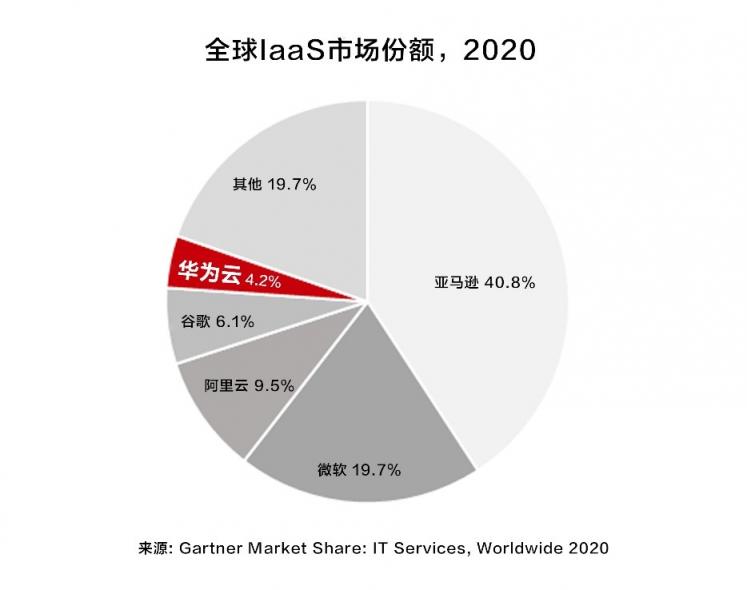 Gartner：華為云IaaS市場排名中國前二、全球前五，增速最快