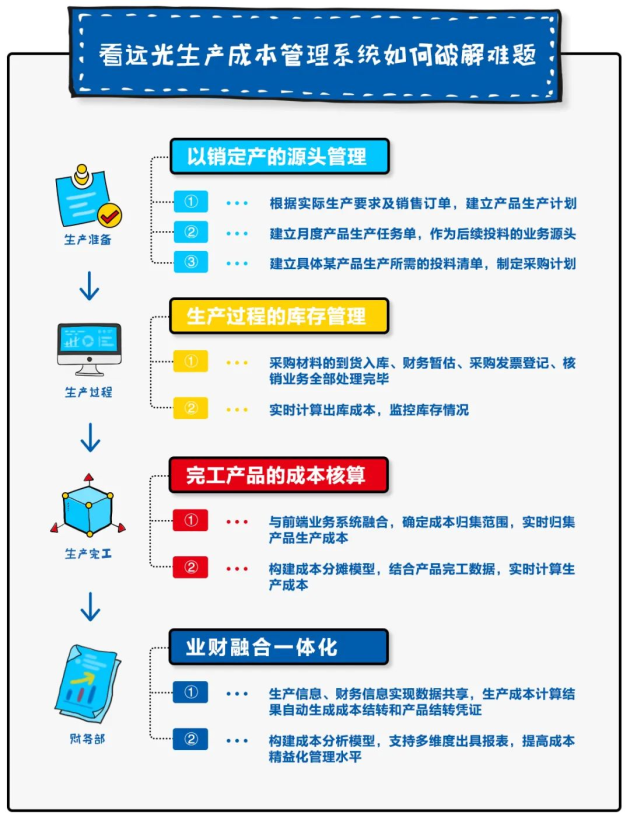 遠(yuǎn)光軟件：離散制造型企業(yè)生產(chǎn)成本管理的數(shù)字化轉(zhuǎn)型之策