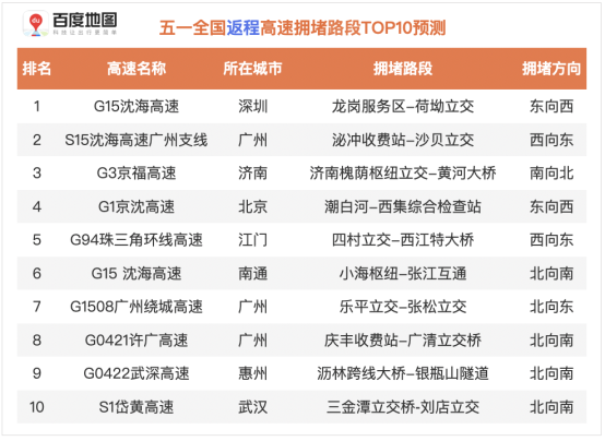 百度地圖預測：五一假期出行規(guī)模攀升，5月1日將出現(xiàn)人口遷徙最高峰