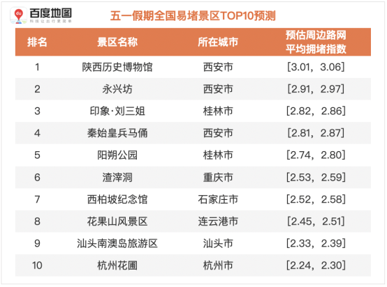 百度地圖預測：五一假期出行規(guī)模攀升，5月1日將出現(xiàn)人口遷徙最高峰