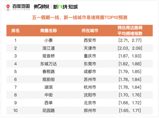 百度地圖預測：五一假期出行規(guī)模攀升，5月1日將出現(xiàn)人口遷徙最高峰