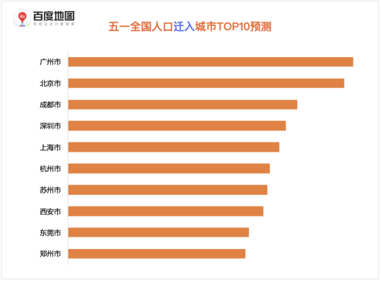 百度地圖預測：五一假期出行規(guī)模攀升，5月1日將出現(xiàn)人口遷徙最高峰