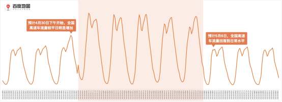 百度地圖預測：五一假期出行規(guī)模攀升，5月1日將出現(xiàn)人口遷徙最高峰