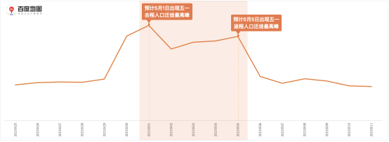 百度地圖預測：五一假期出行規(guī)模攀升，5月1日將出現(xiàn)人口遷徙最高峰