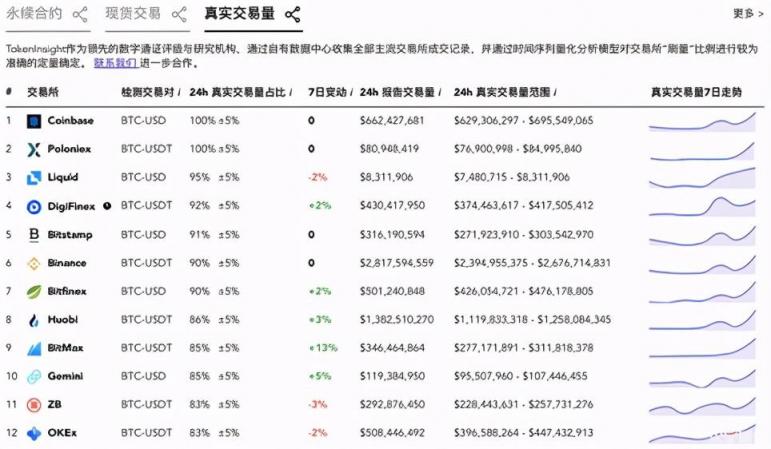 從資產(chǎn)、安全、生態(tài)發(fā)展三大維度，看懂數(shù)字資產(chǎn)交易平臺P網(wǎng)（Poloniex）